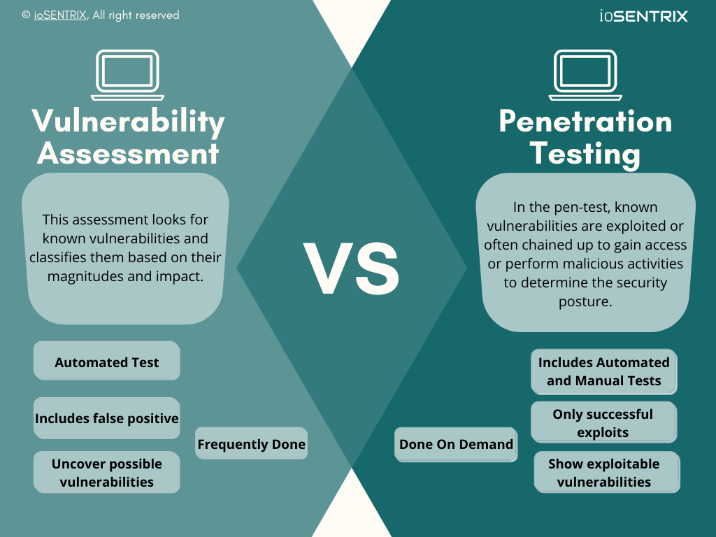 Difference between Vulnerability Assessment and Penetration Testing